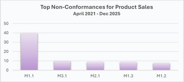 FIAS Report top NCs sales.png