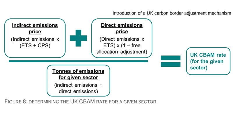 AIC Blog What The UK s Carbon Border Adjustment Mechanism CBAM 