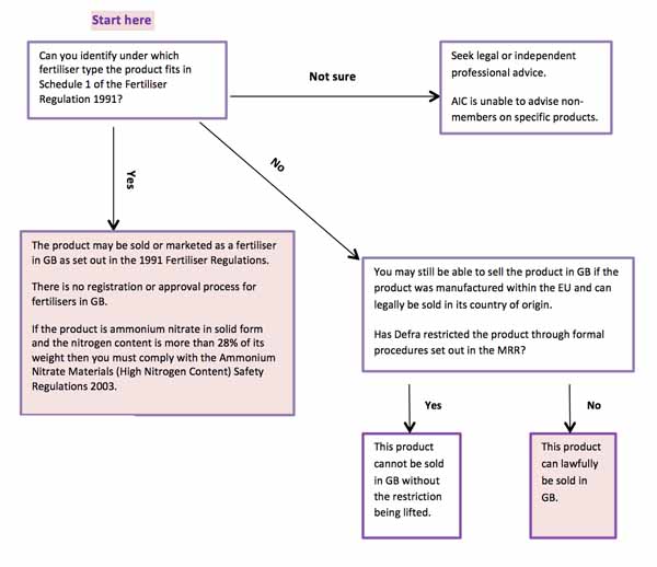Import of Non-EC Designated Fertilisers Into GB - Appendix 3.jpg
