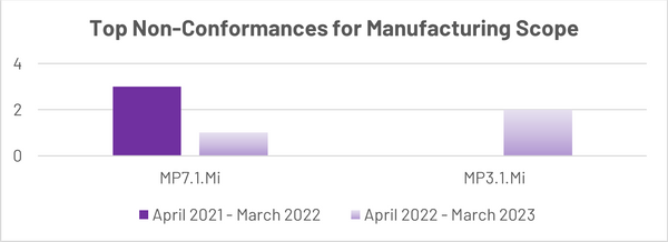 FIAS Report top NCs manufacturing.png