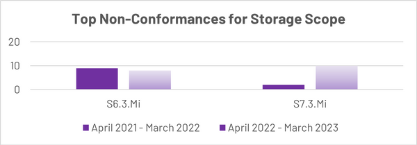 FIAS Report top NCs storage.png