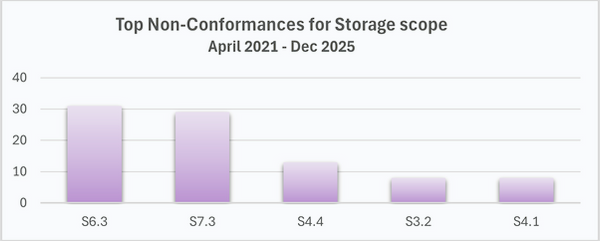 FIAS Report top NCs storage.png