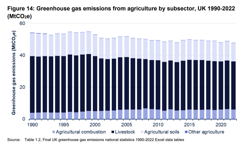 GHG emissions UK agriculture 1990-2022 - DEZNZ report.png