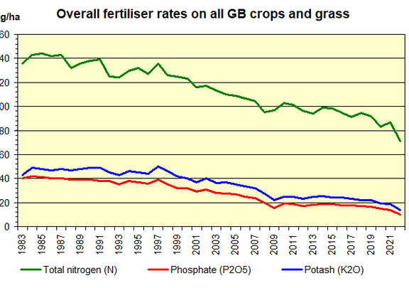 Overall fertiliser use on all GB crops and grass 1985-2022