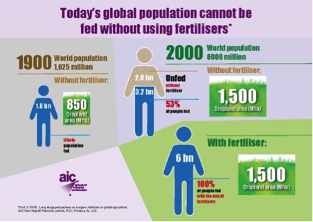 Fertiliser - todays population infographic.jpg