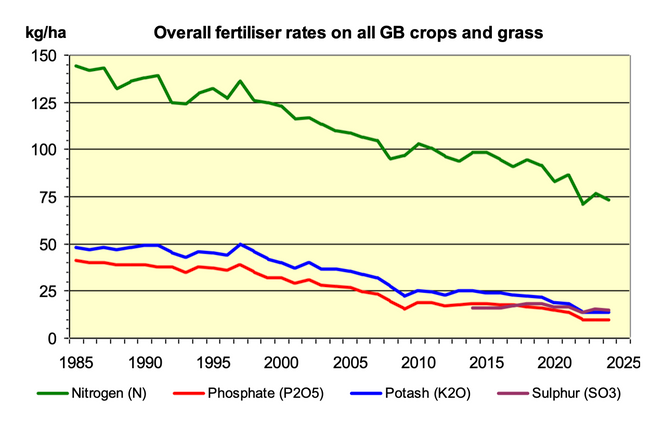 Overall fertiliser rates on all GB crops and grass, 1985-2025