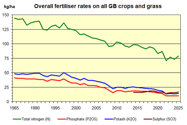 Overall fertiliser rates on all GB crops and grass, 1985-2025