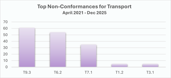 FIAS Report top NCs transport.png