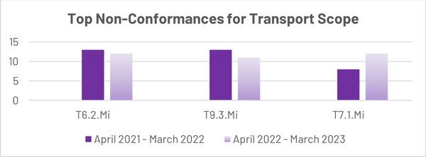 FIAS Report top NCs transport.png